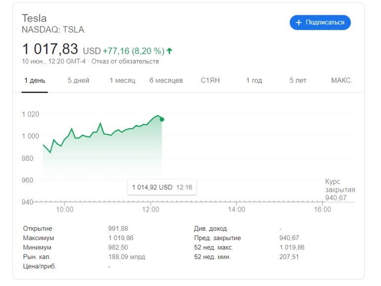 Биржа NASDAQ 10 июня 2020 года зафиксировала рекорд. В этот день акции компании Tesla превысили ценовую отметку в 1000 долларов США за штуку, сделав ее самым дорогим автопроизводителем.