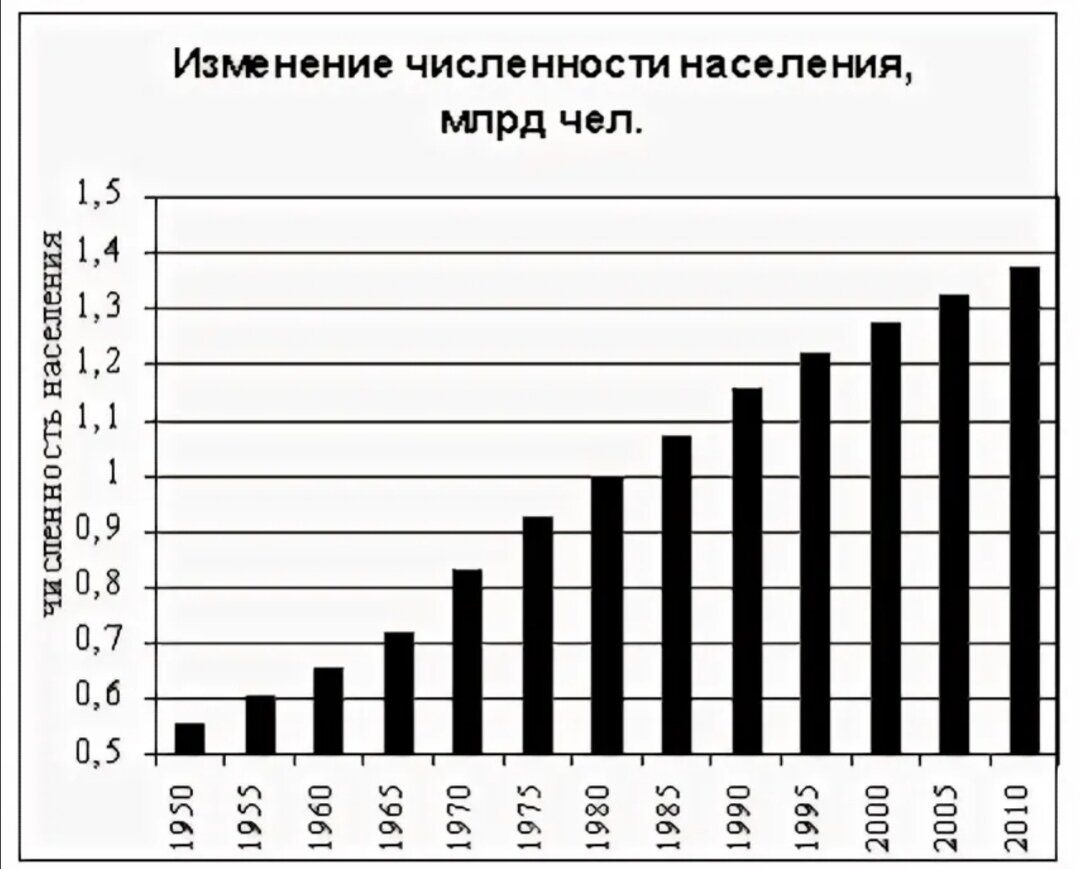 Население китая диаграмма