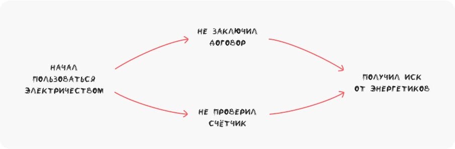 Вот как у энергетиков обычно возникают претензии:
