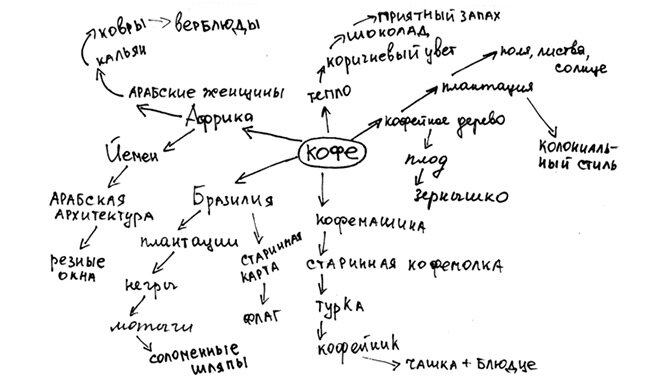 Ассоциативная карта логотипа