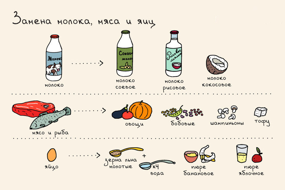 Примерная таблица, чем можно заменить пищу животного происхождения.