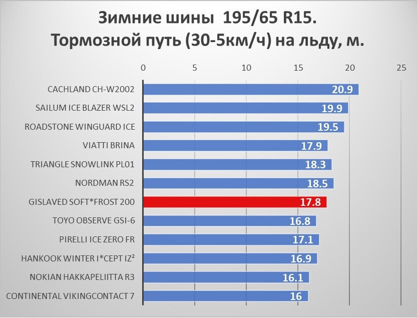 Путь шин. Тормозной путь фрикционных шин. Тормозной путь летней и зимней резины. Тормозной путь на льду. Тормозной путь на летней резине.