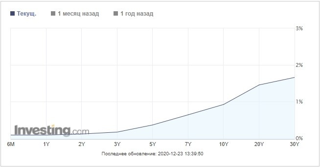 картинка взята из сайта ivesting.com