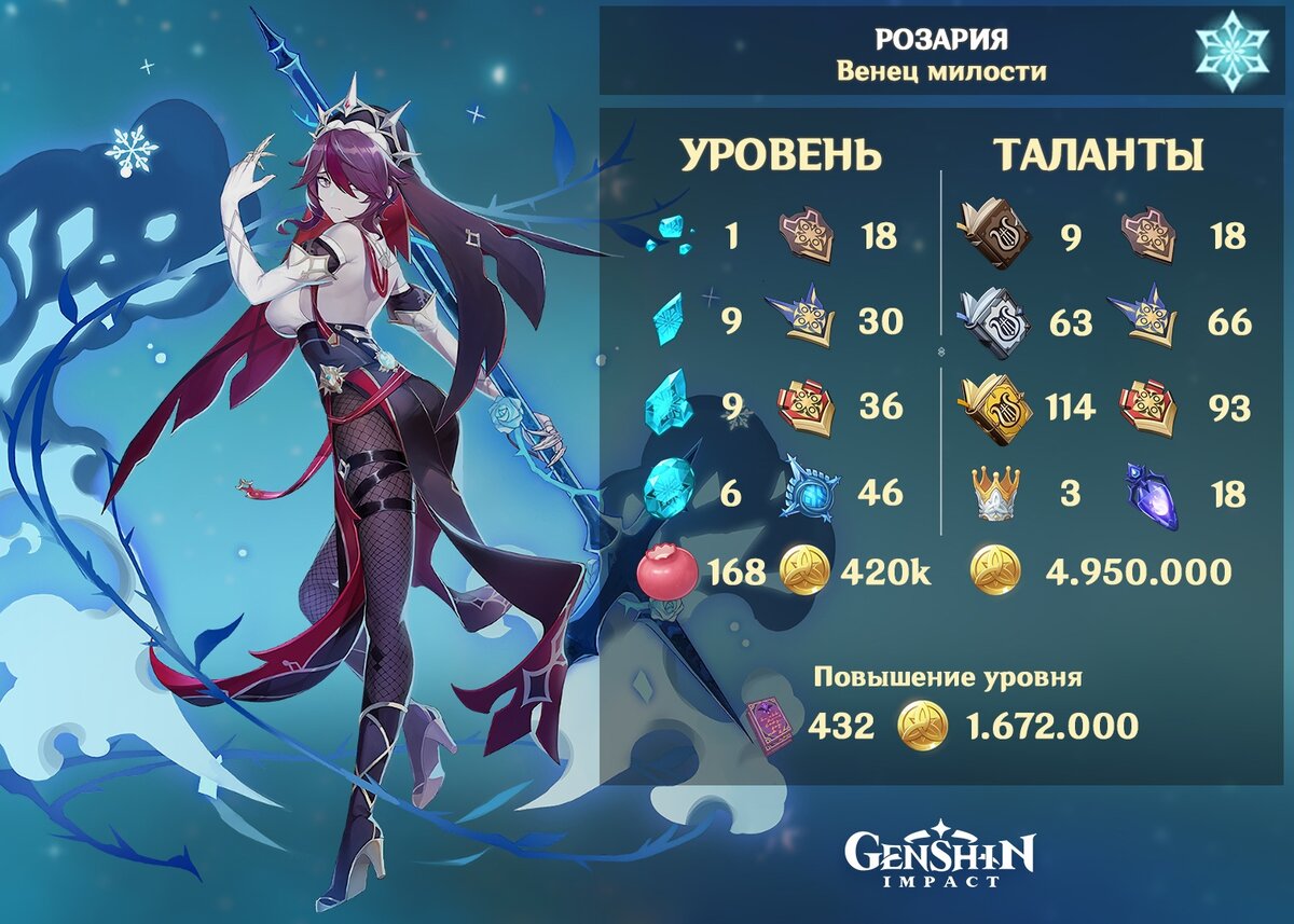 Материалы для возвышения Розарии и полной прокачки её талантов