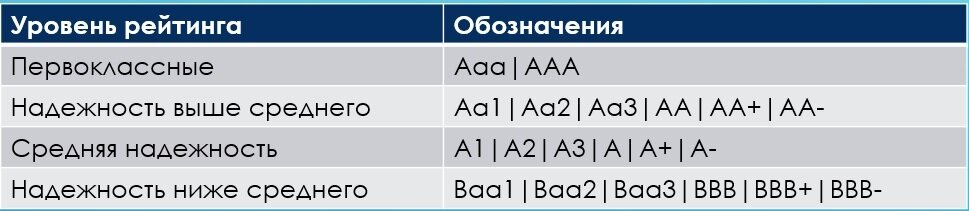 Уровни кредитного рейтинга по обозначениям от разных рейтинговых компаний