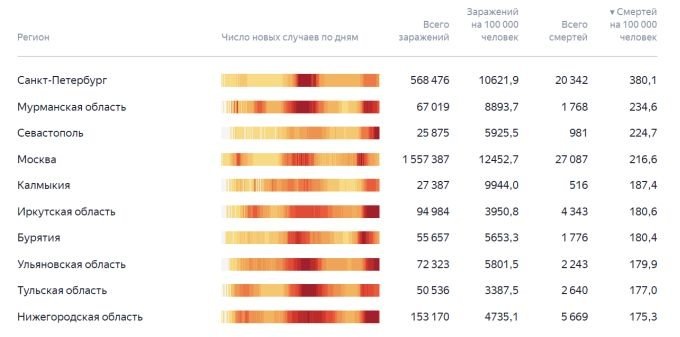 Статистика распространения коронавируса среди регионов РФ. Источник: yandex.ru/covid19/stat