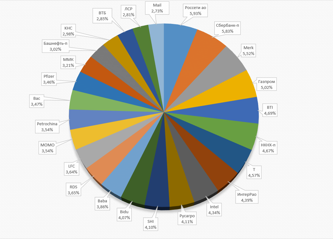 Мой портфель акций : список компаний