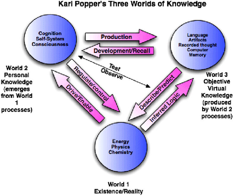 Три мира К.Поппера