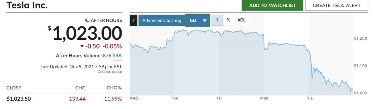 График акций Tesla и данные премаркета. Источник: MarketWatch\