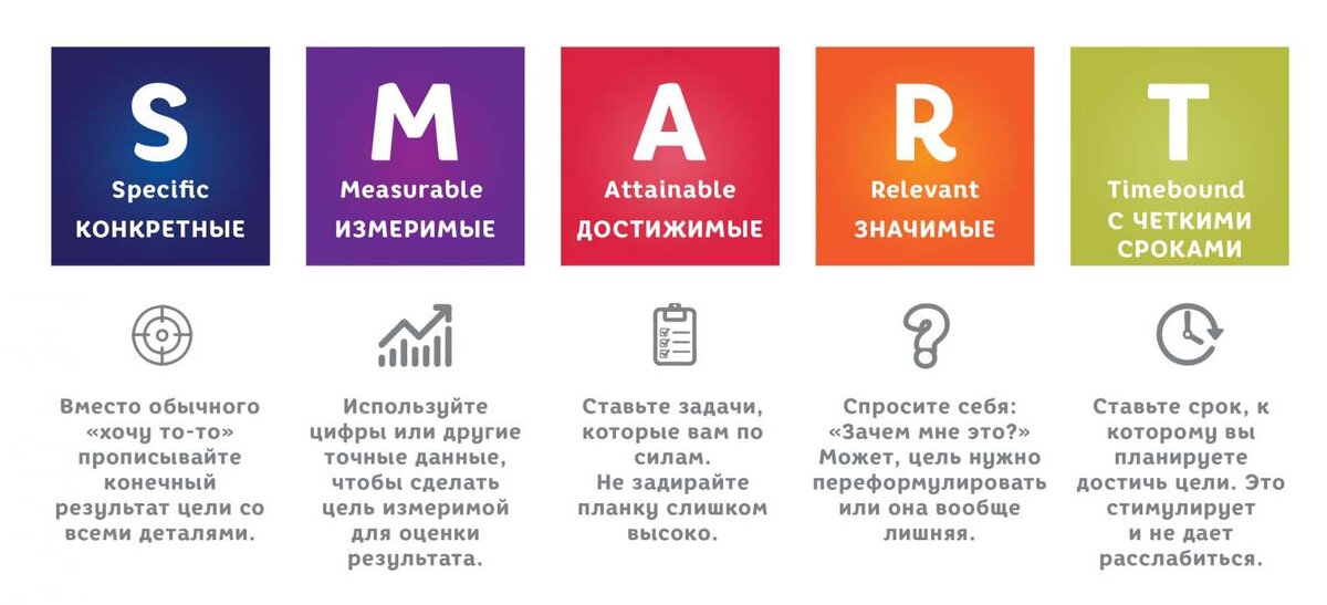 Конкретно хорошо. Методика смарт постановка целей. Техника Smart для постановки цели. Технология смарт постановка целей. Smart методология постановки целей.