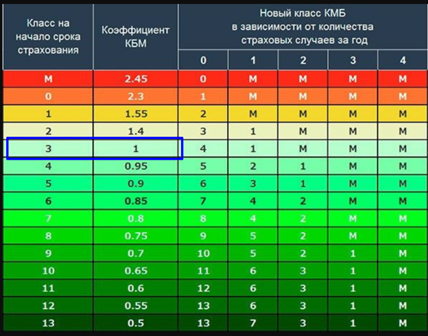 КБМ или бонус-малус по ОСАГО