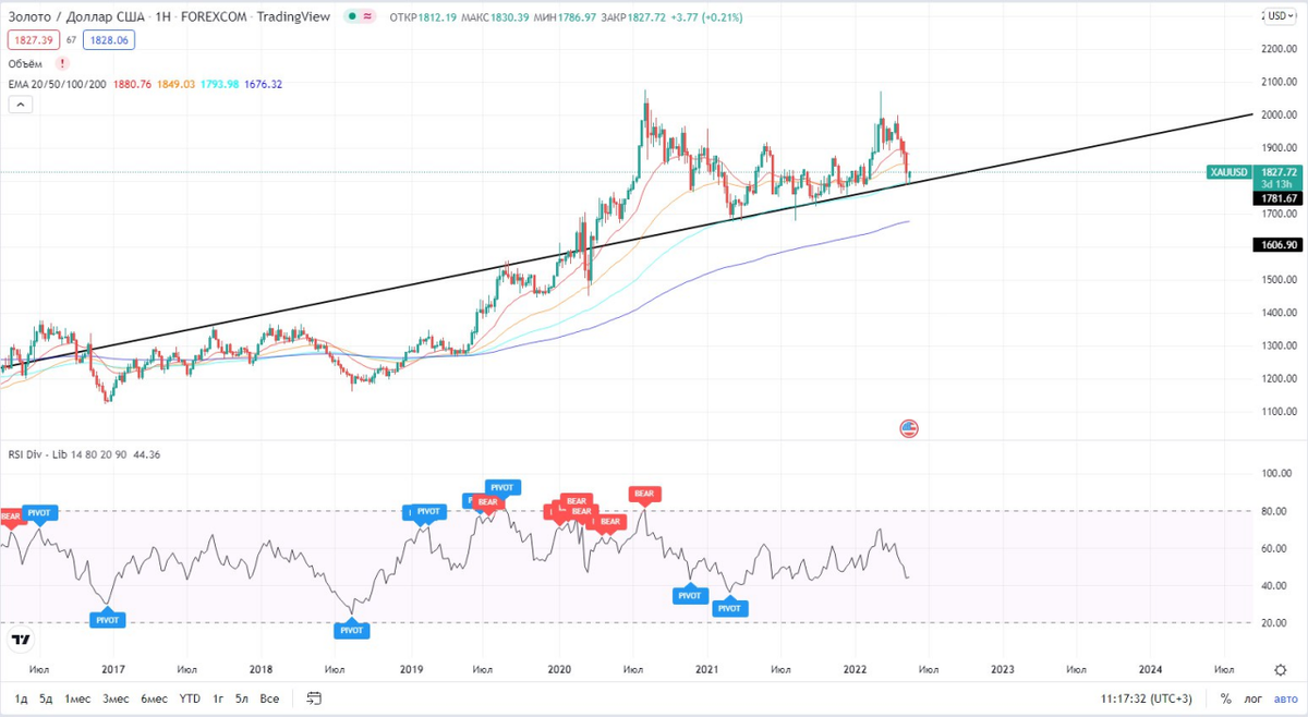 $XAUUSD - график цены на золото
