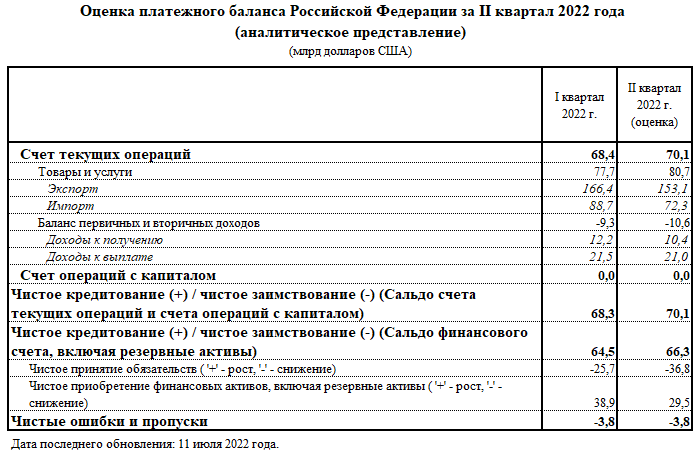 Платежный баланс страны. Платежный баланс россии таблица. Платежный баланс россии таблица. Платежный баланс бюджета. Платежный баланс бюджета.