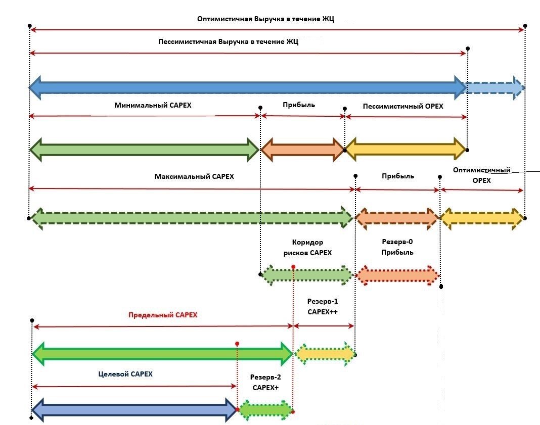 Методология определения предельной стоимости и предельного срока проекта.