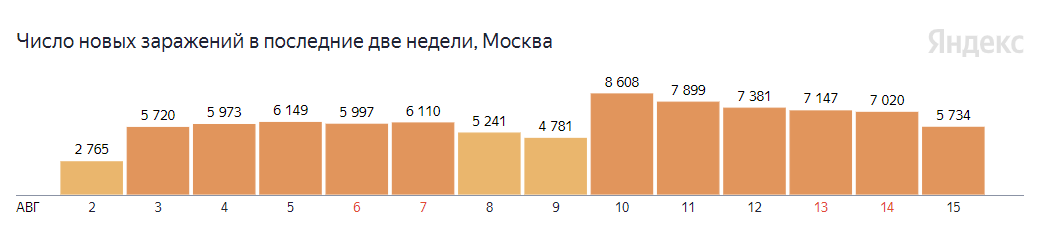 8 608 заболевших раньше было бы мега инфоповодом для СМИ. Сейчас, тишина...
