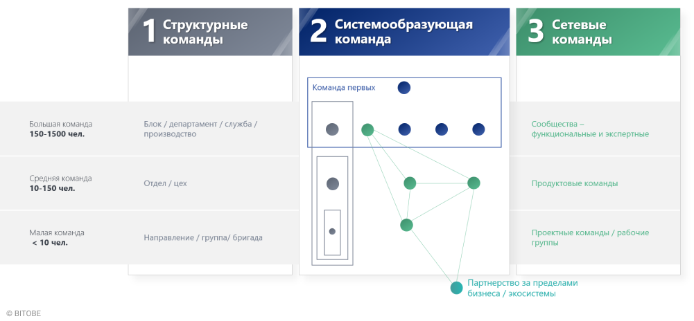 Типология команд