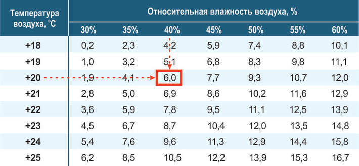 Например, температура воздуха равна 20°С, а относительная влажность  —  40%. Значит выпадение конденсата произойдет на поверхностях с температурой 6°С и ниже.