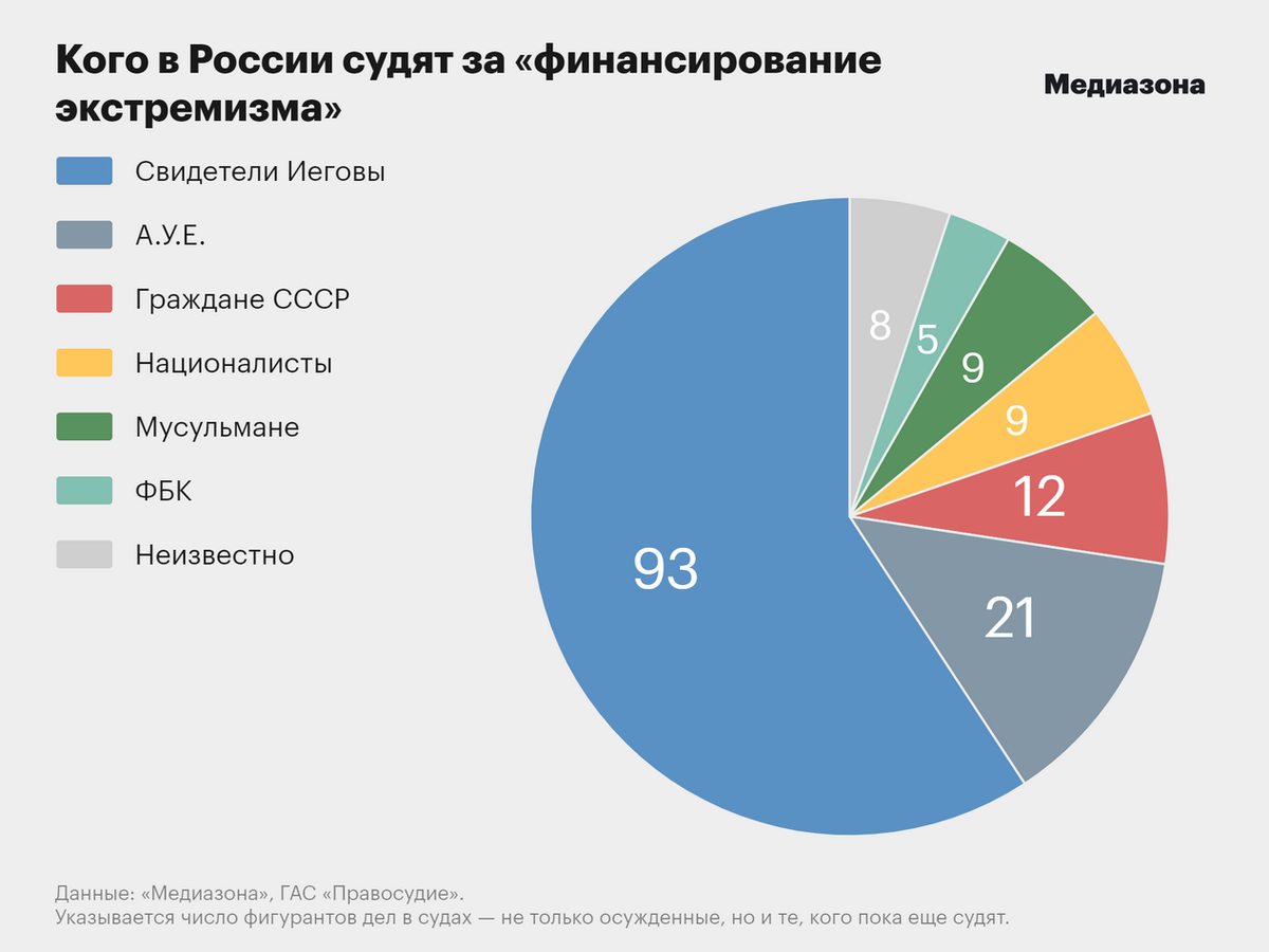 





Например, по делу Фонда борьбы с коррупцией (ФБК), кторый был признан  экстремистской организацией в 2021 году, до суда дошло 5 дел. На некоторых фигурантов силовики смогли выйти лишь благодаря техническому сбою, который произошёл в процессе анонимного сбора донатов, и как минимум в нескольких случаях российские банки получили информацию о назначении платежа — именно это позволило силовикам возбудить уголовные дела о финансировании экстремизма. Одним из громких тогда стало дело против журналиста «Новой газеты» и сооснователя «Диссернета» Андрея Заякина, который в данный момент проживает не в России.