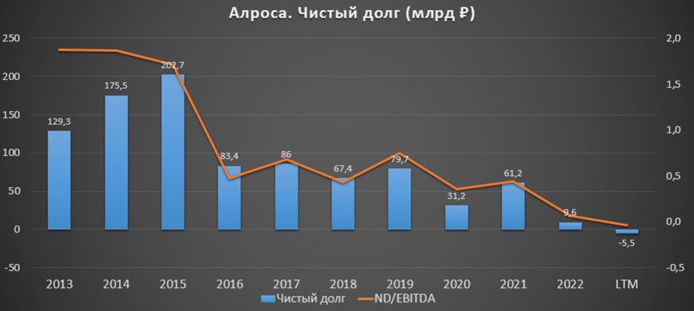 Будут ли дивиденды в 2023