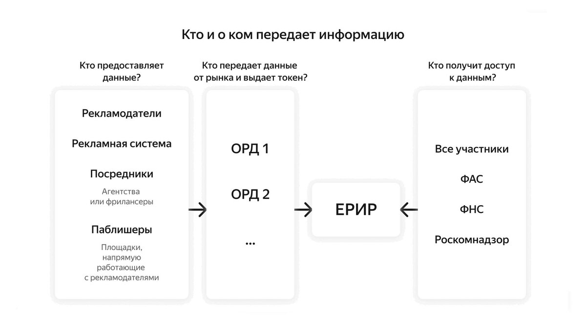 Новые требования интернет-рекламы ЕРИР и штрафы Роскомнадзора по Закону о рекламе № 38-ФЗ