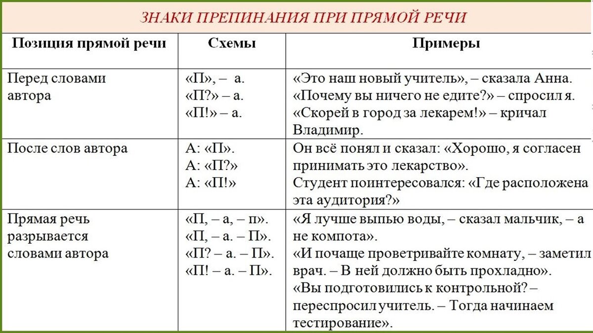 Что значит составить. Знаки препинания при прямой речи в предложении. Знаки препинания при прямой речи таблица. Знаки препинания при прямоцйречи. Знаки препинания при при прямой речи.