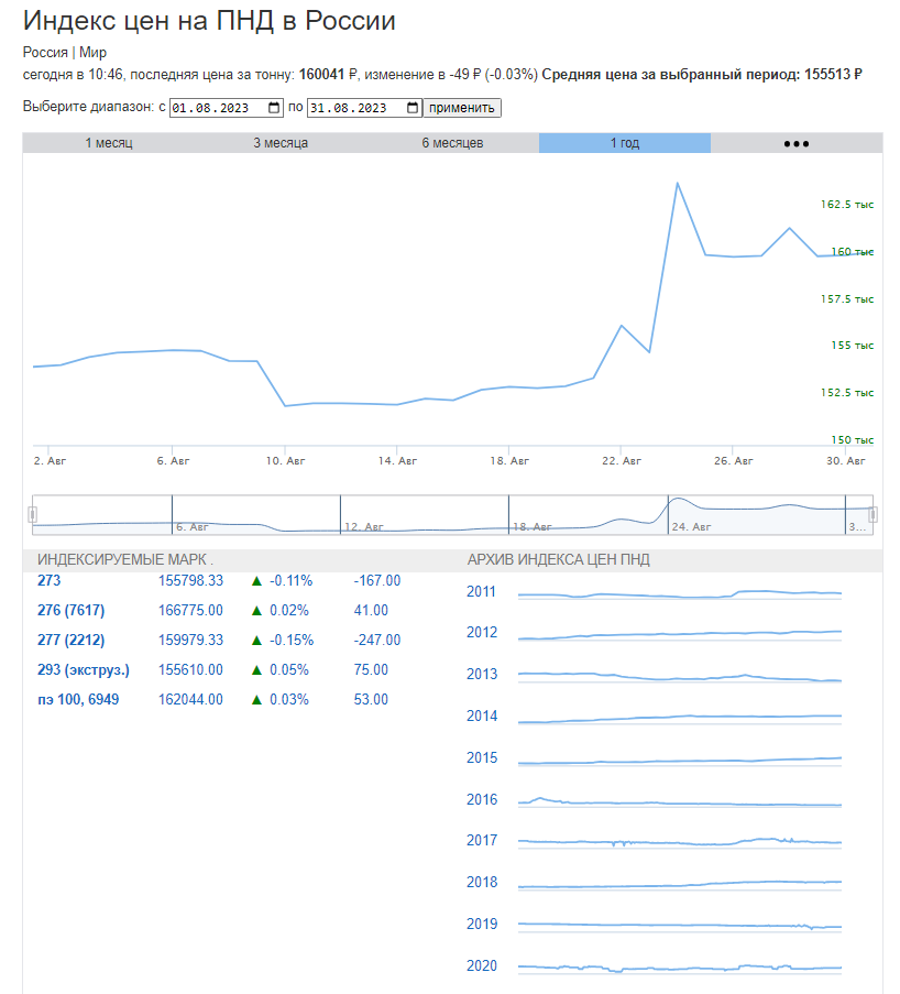 График цен на ПНД за август 2023 в России