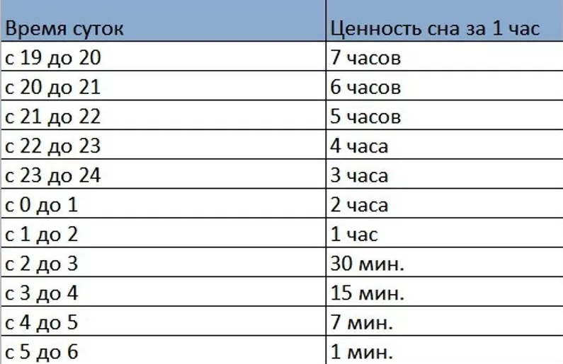 Минут в зависимости от. Ценность часов сна таблица. Эффективность сна по часам таблица. Таблица часов сна по времени. Эффективность сна в Разное время.