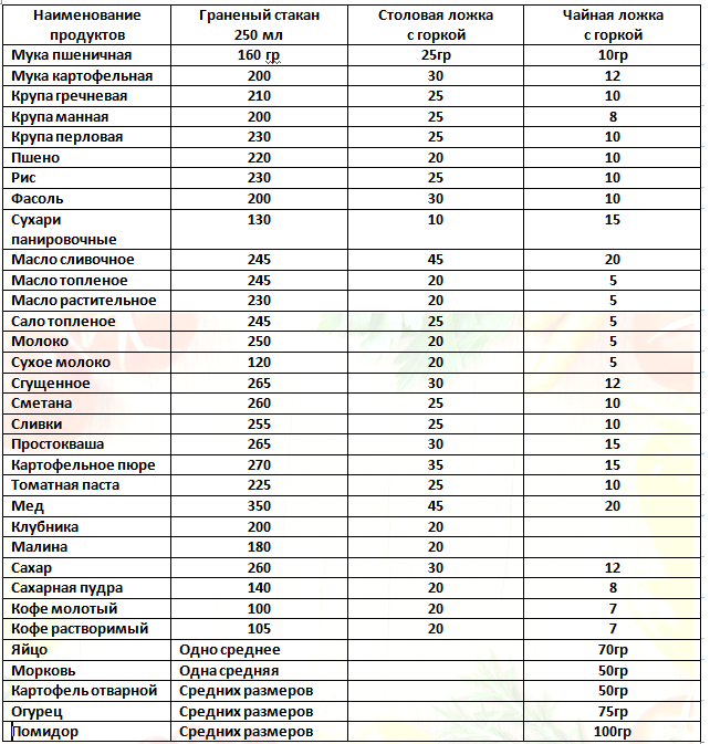 50г муки в столовых ложках. Сколько крупы в столовой ложке в граммах таблица. Сколько грамм сахара в 1 столовой ложке таблица. Сколько грамм в 1 столовой ложке зерна. Сколько грамм сыпучих продуктов в 1 чайной ложке.