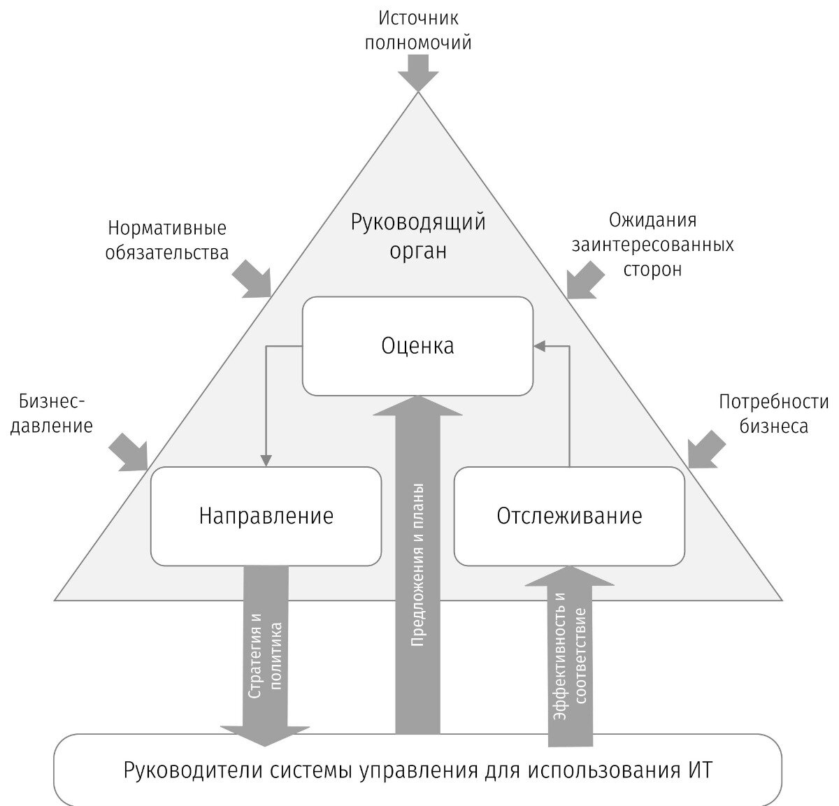 Рис. 2. Модель корпоративного управления (ISO 38500:2017).  