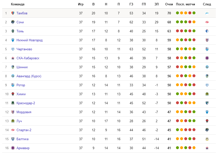 Таблица ФНЛ перед 38 туром