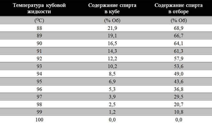 Технология двойной перегонки