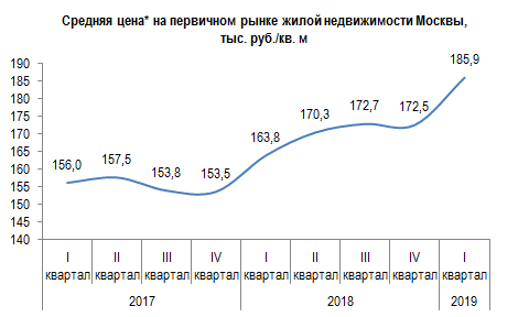 * на конец периода / Источник: Росстат
