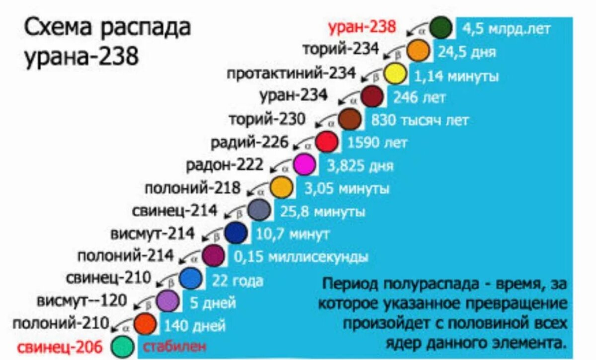 Распад урана 238