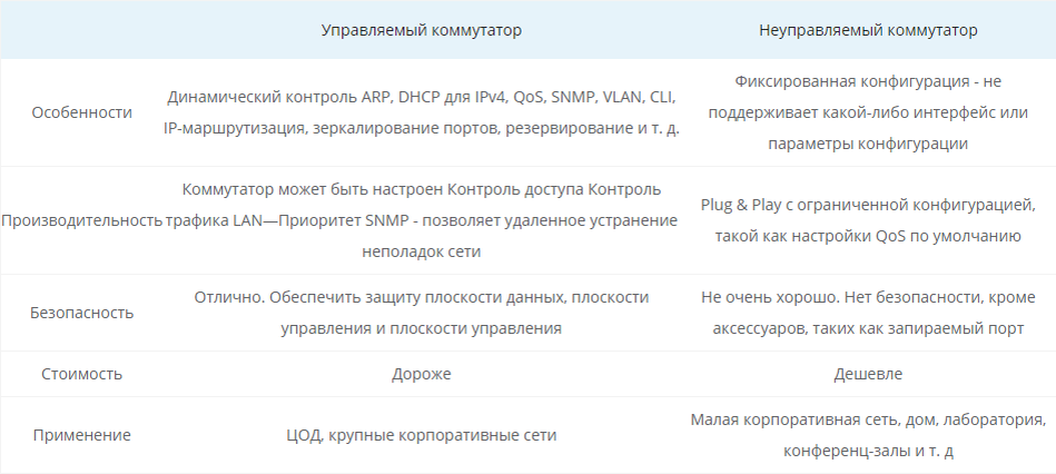 отличии управляемого от неуправляемого коммутатора 