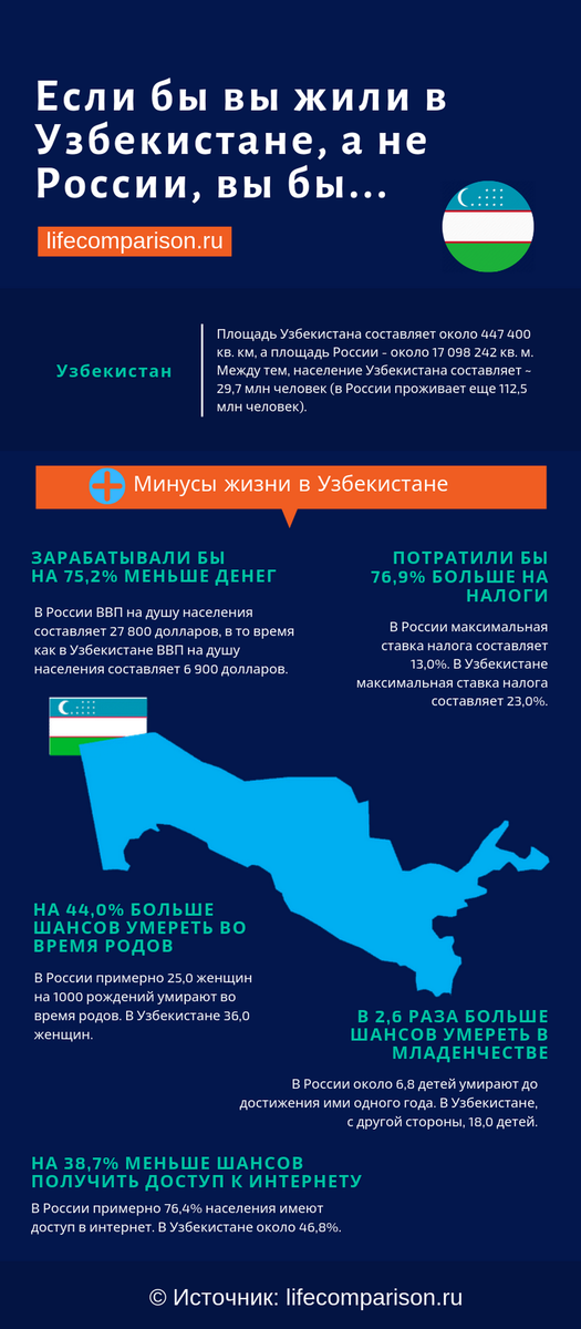 Инфографика Узбекистан. Инфографика по Узбекистану. Сравнение России и Узбекистана. Узбекистан сравнение цен с Россией. Время в узбекистане по сравнению