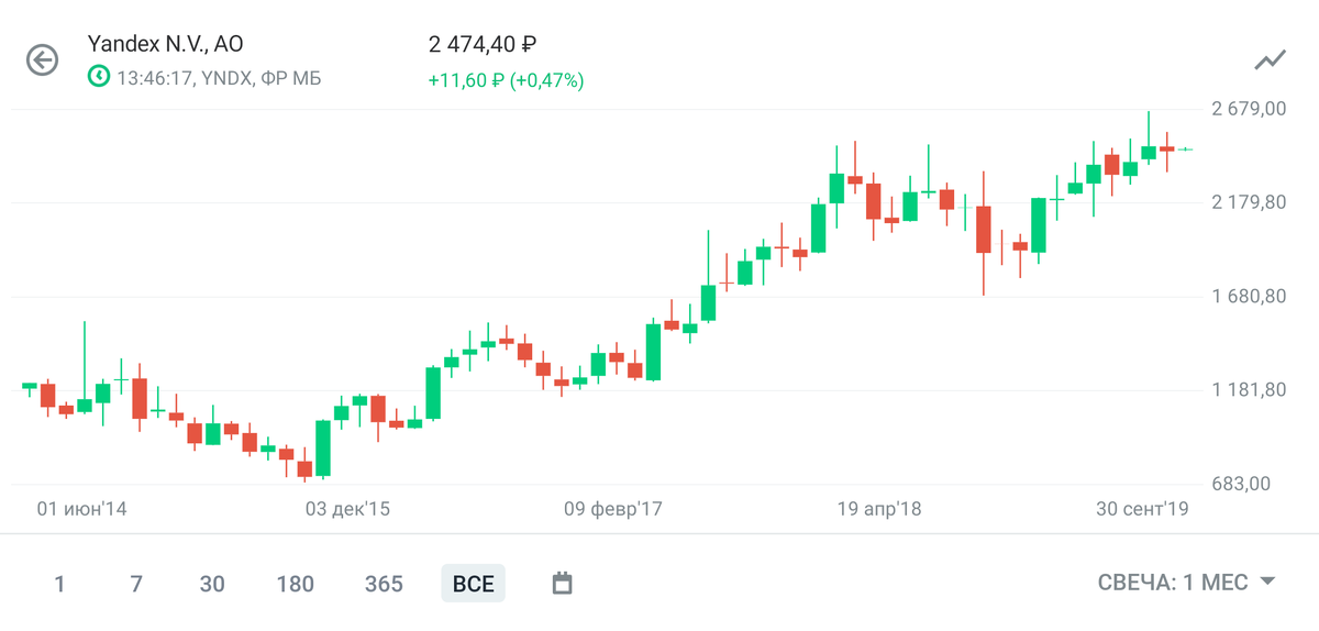 График стоимости акций Яндекс на Московской бирже с июня 2014 по сентябрь 2019.