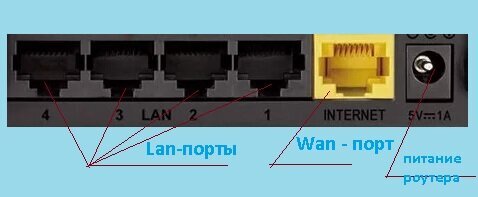  LAN и Wan порты