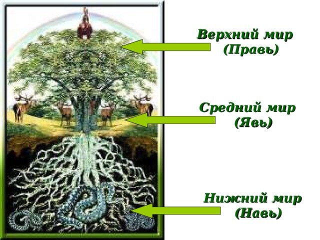 Строение  Миров, которое было у наших Предков. 