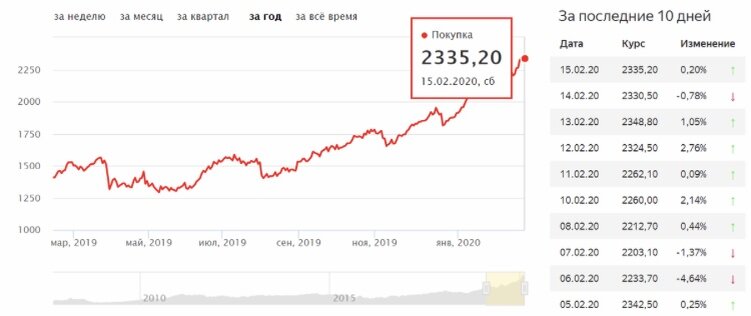 График роста цен за 12 месяцев 