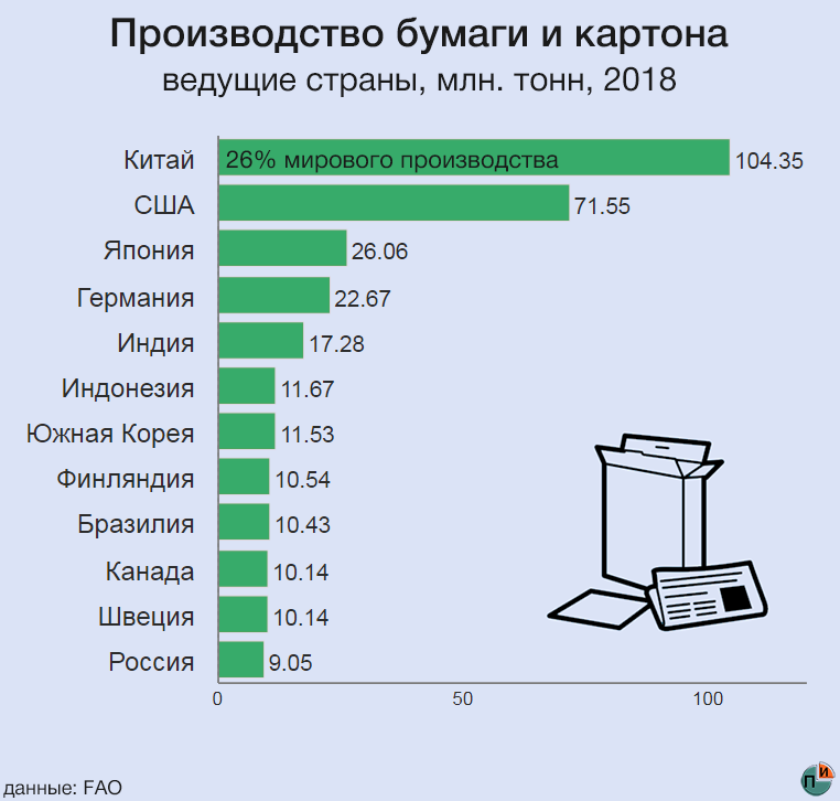Сколько лет производится. Страны по производству бумаги. Мировое производство бумаги. Производство бумаги в мире по странам. Страны Лидеры по производству бумаги.