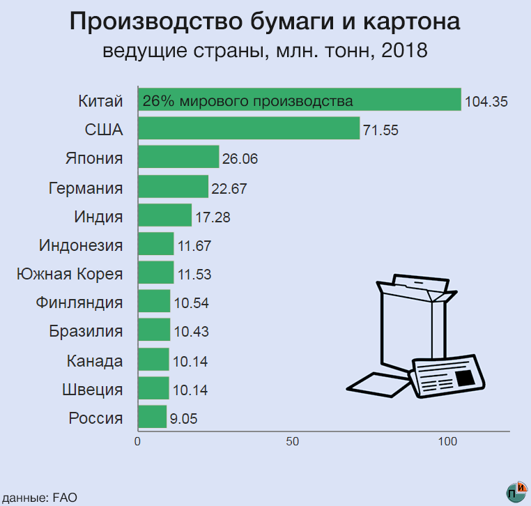 Страна выпускающая. Страны по производству бумаги. Страны производители бумаги. Страны Лидеры по производству бумаги и картона. Мировое производство бумаги.