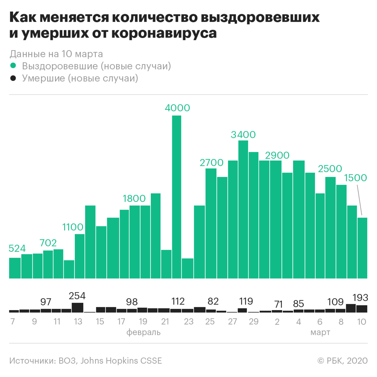 Актуальная информация на 10.03 источник: РБК 
