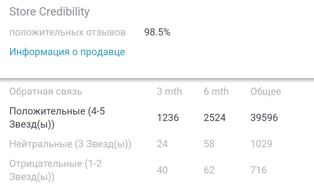 За все время работы магазина оставлено 716 негативных отзывов о покупках из 39 596, что составляет всего около 2%