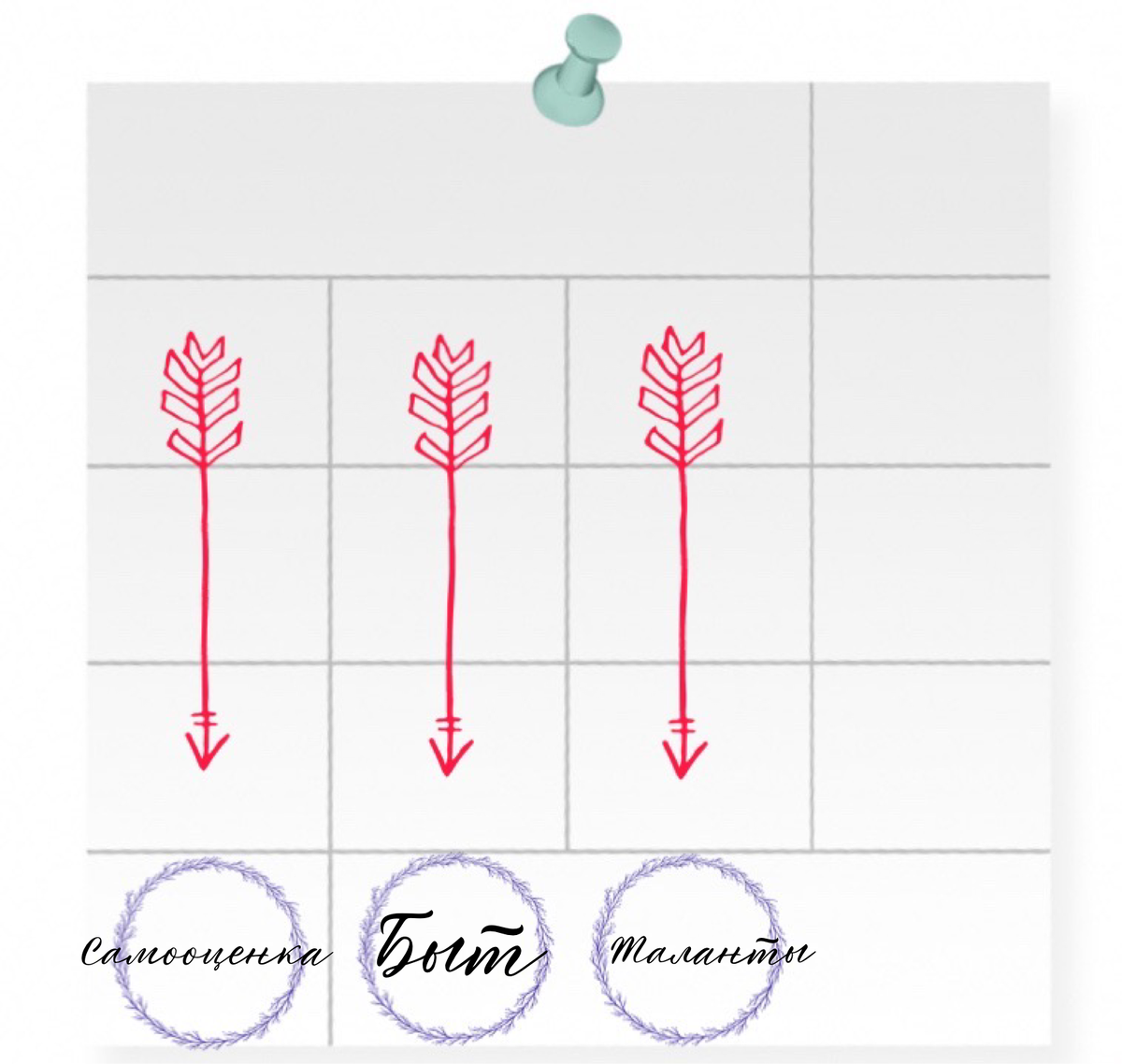 Столбцы формируют секторы «Самооценка», «Быт» и «Таланты»