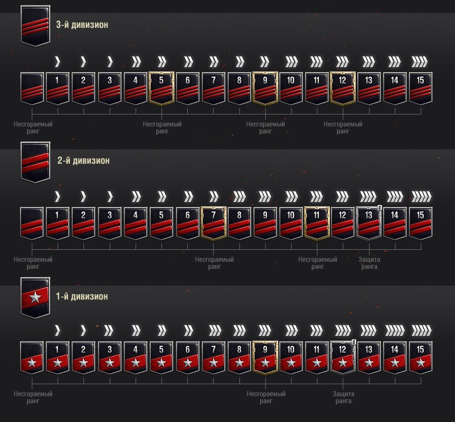 3 дивизиона по 15 рангов в каждом