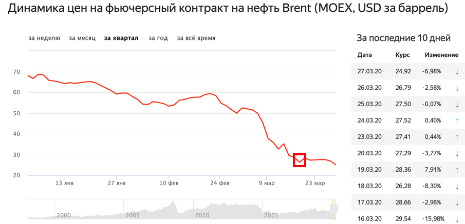 В области красного квадрата я запрыгнул на инвестиционный поезд, несущийся то ли из под откоса, то ли под самый откос.