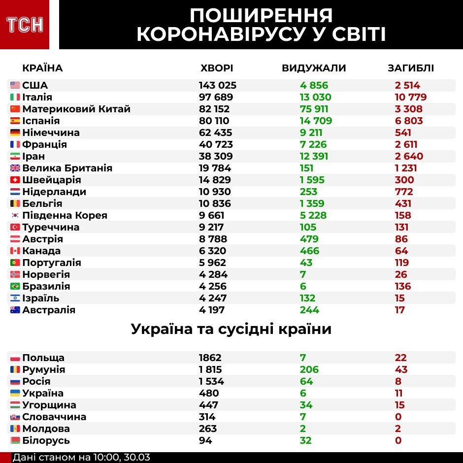 статистика стран на 31 марта по борьбе с Коронавирусом