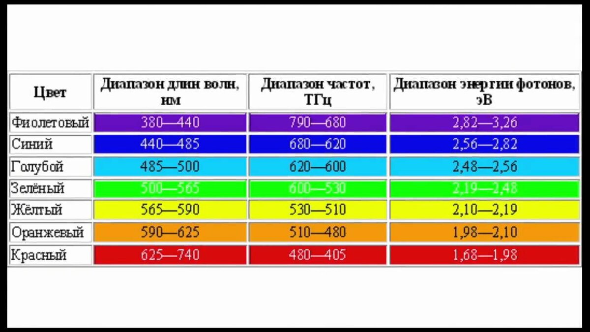 Тгц в гц. Длина волны цвета. Длины волн различных цветов. Диапазон длин волн. Цветовой диапазон.