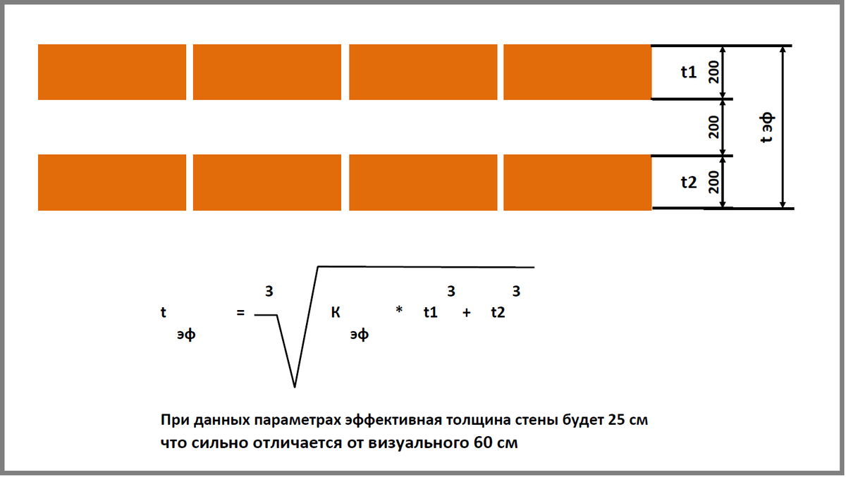 Колодцевая кладка стен из газобетона | Домашний архив | Дзен