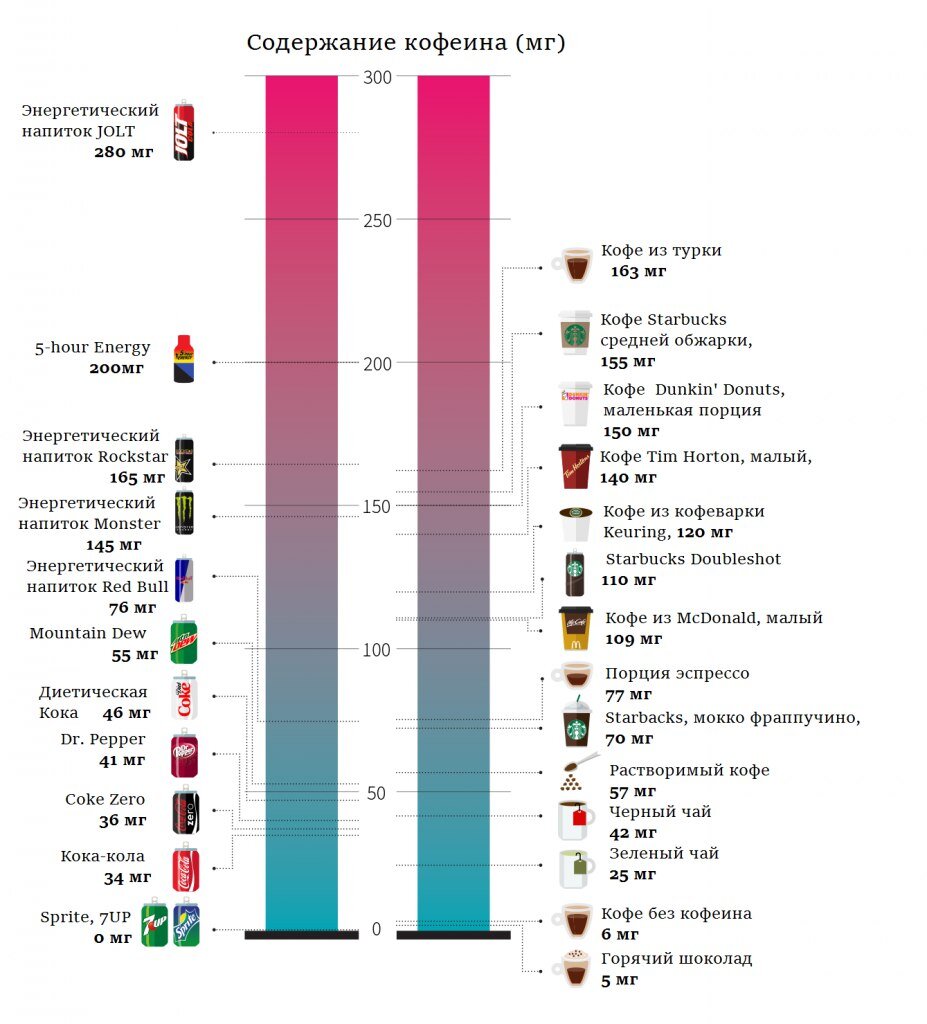 Кофеин в чае. Кофеин в напитках. Кофеин в напитках. Исследование кофеин. Содержание кофеина в продуктах.